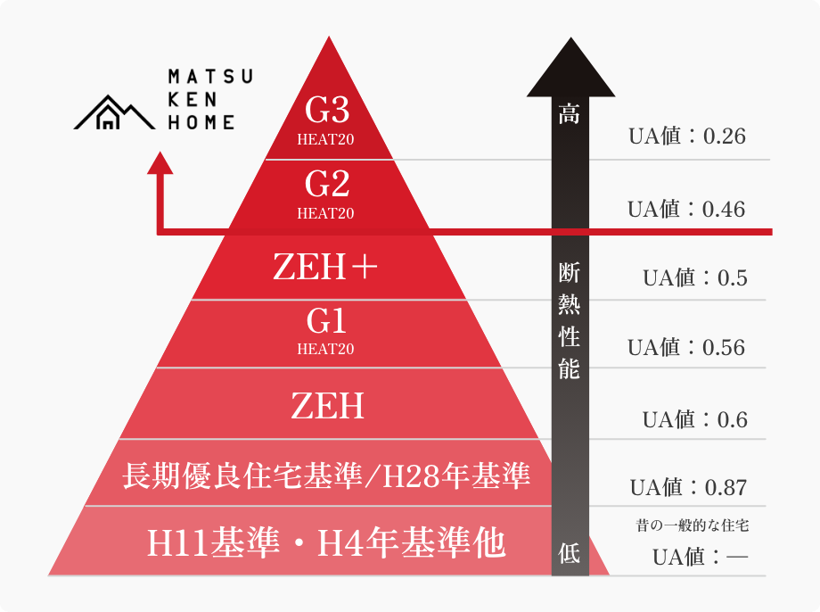 マツケンホーム │ 極めて高い断熱性能「UA値0.49以下」