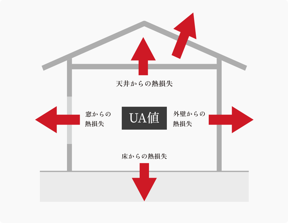 マツケンホーム │ 断熱性の指標となる数値がUA値。