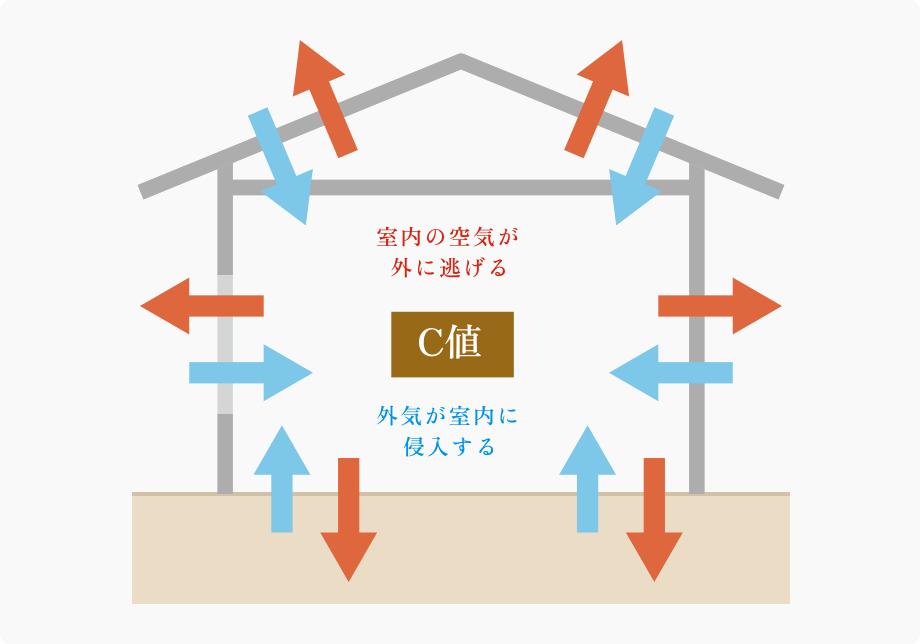 マツケンホーム │ 気密性の指標となる数値がC値。