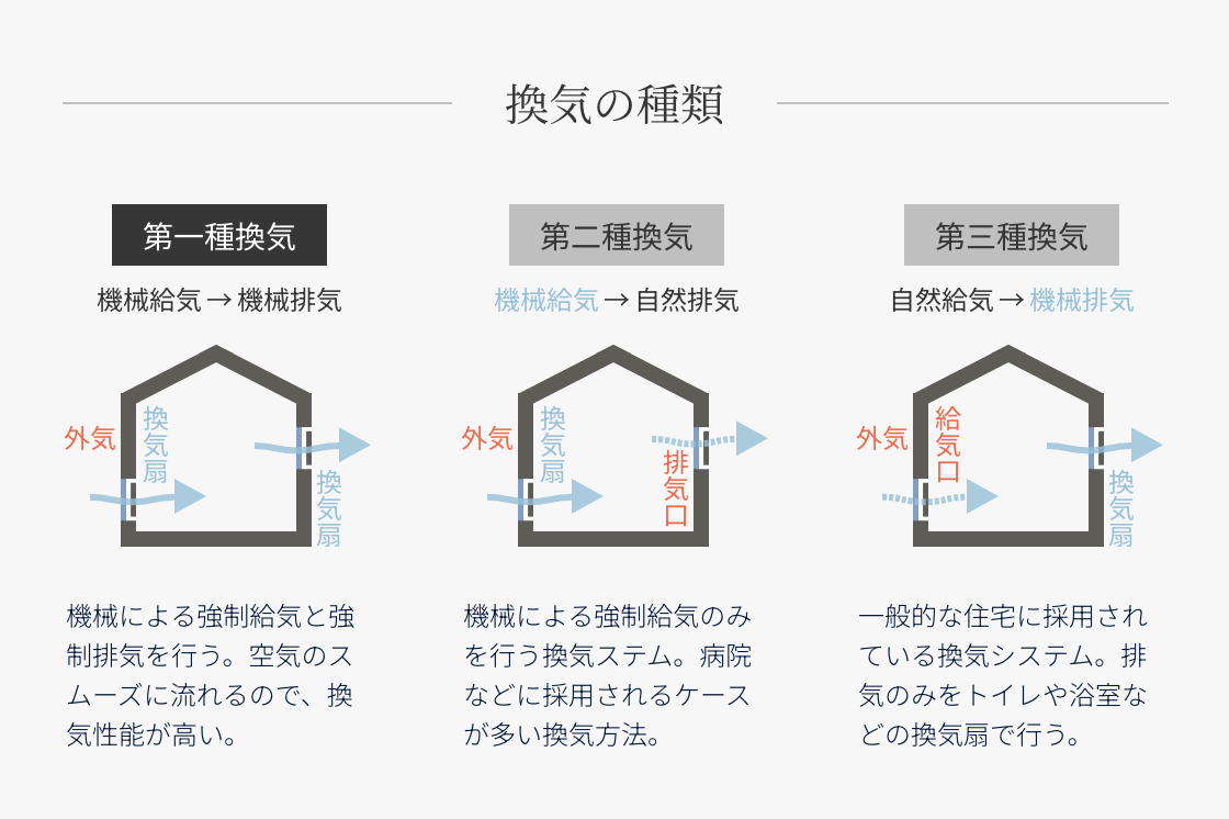 マツケンホーム │ スムーズな換気を叶える第一種換気を採用。