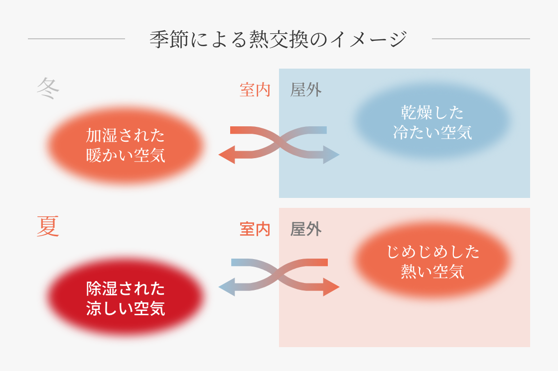 マツケンホーム │ 24時間全熱交換型換気システム。